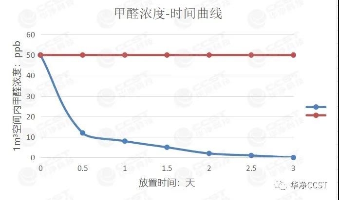 新品推薦 | 趣味寶-除醛除味黑科技