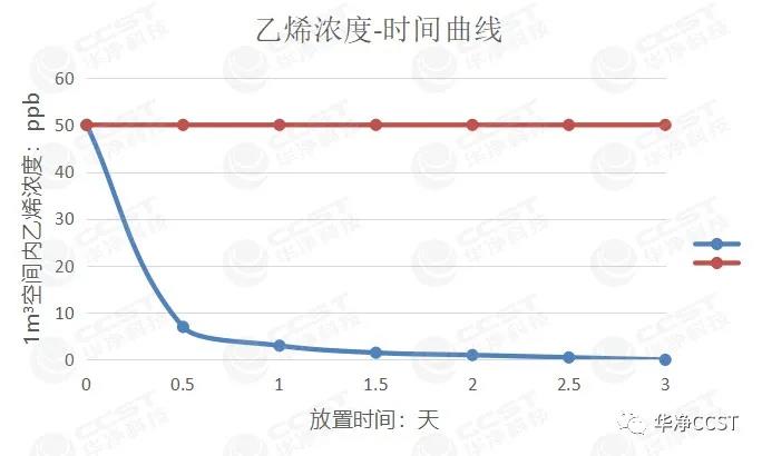 新品推薦 | 趣味寶-除醛除味黑科技