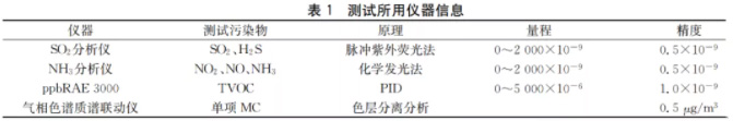 半導體晶圓廠潔凈室氣態(tài)化學污染物測試及污染源分析