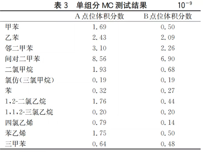 半導體晶圓廠潔凈室氣態(tài)化學污染物測試及污染源分析