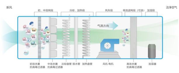 通風(fēng)空調(diào)系統(tǒng)工作示意圖