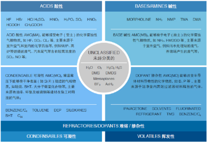 電子半導(dǎo)體行業(yè)潔凈室為什么要做AMC控制？