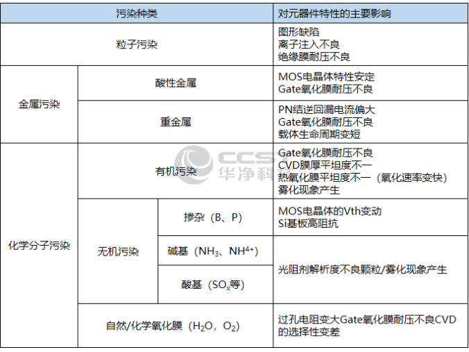 晶圓表面污染的種類(lèi)及其對(duì)元器件的影響