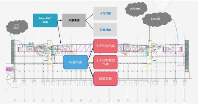 潔凈室AMC的來(lái)源