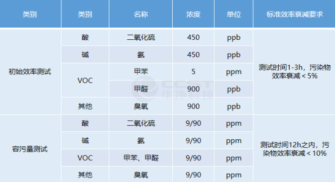 如何檢測(cè)和評(píng)估氣相過(guò)濾器的性能？